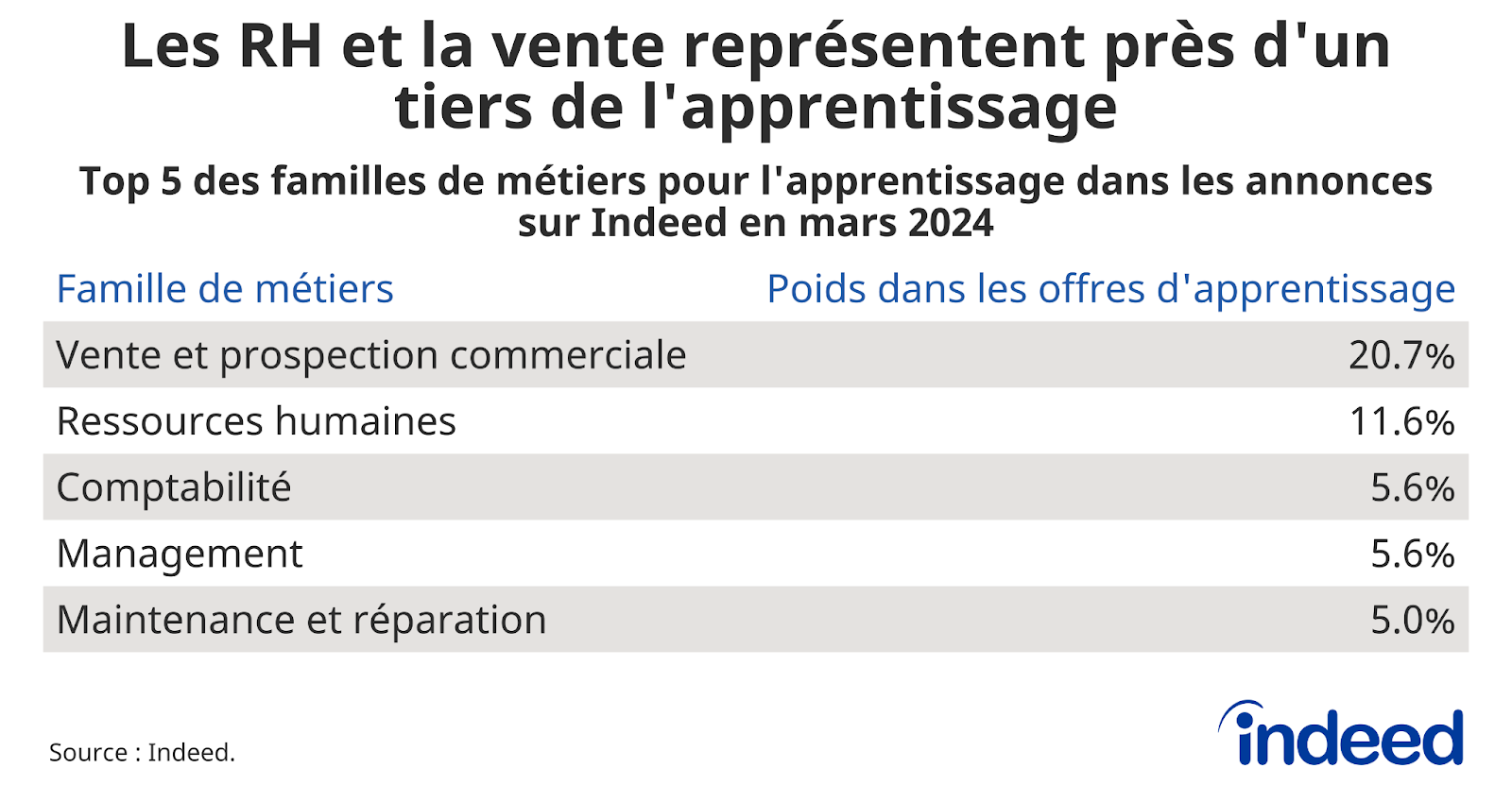 Tableau représentant les 5 premières familles de métiers pour l’apprentissage dans les annonces sur Indeed en mars 2024, avec leur poids dans le total des offres en apprentissage (en %).