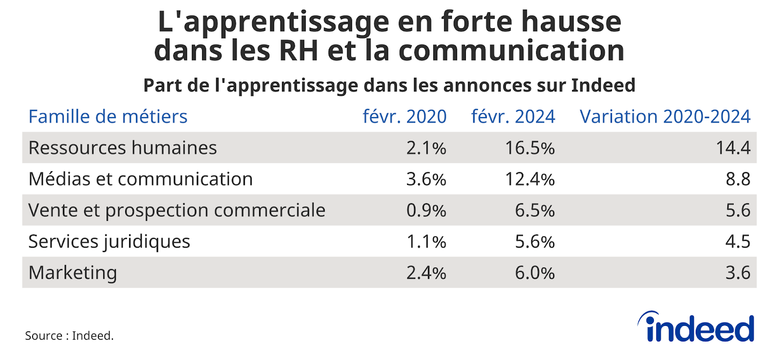 Tableau représentant les 5 premières familles de métiers qui ont le plus augmenté leur part d’apprentissage dans les annonces sur Indeed en mars 2024, avec le poids de l’apprentissage dans le total des offres de la catégorie en février 2020 et février 2024 (en %), ainsi que la variation entre les deux pourcentages.