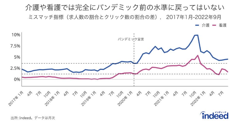 この折れ線グラフは、2017年1月から2022年9月までの介護と看護のミスマッチの推移を示したもの。ミスマッチ指標には求人数の割合とクリック数の割合の差を使用。破線はパンデミック直前に当たる2020年2月時点の各時系列の値を図示したもの。