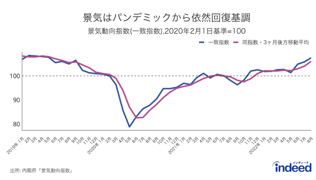 内閣府の景気動向指数（コンポジット・インデックス（CI））：景気の拡大局面においても、CI一致指数が単月で低下するなど、不規則な動きも含まれうることから、移動平均値も掲載