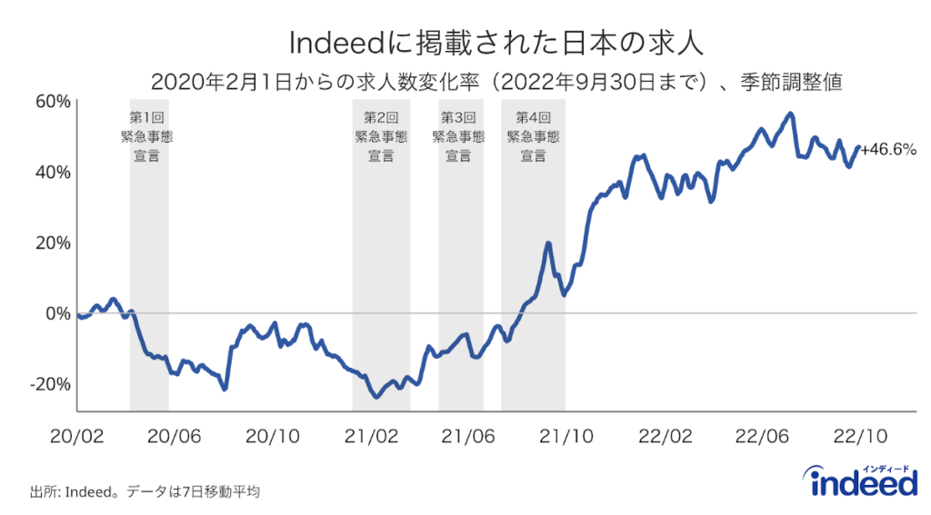 2020年2月1日を0に標準化した、Indeedの求人数変化率（縦軸：-20％～60％、横軸：2020年2月1日から2022年9月30日まで）。2022年9月30日時点では、求人数は基準値より46.6％高かった。灰色は緊急事態宣言の期間を示す。