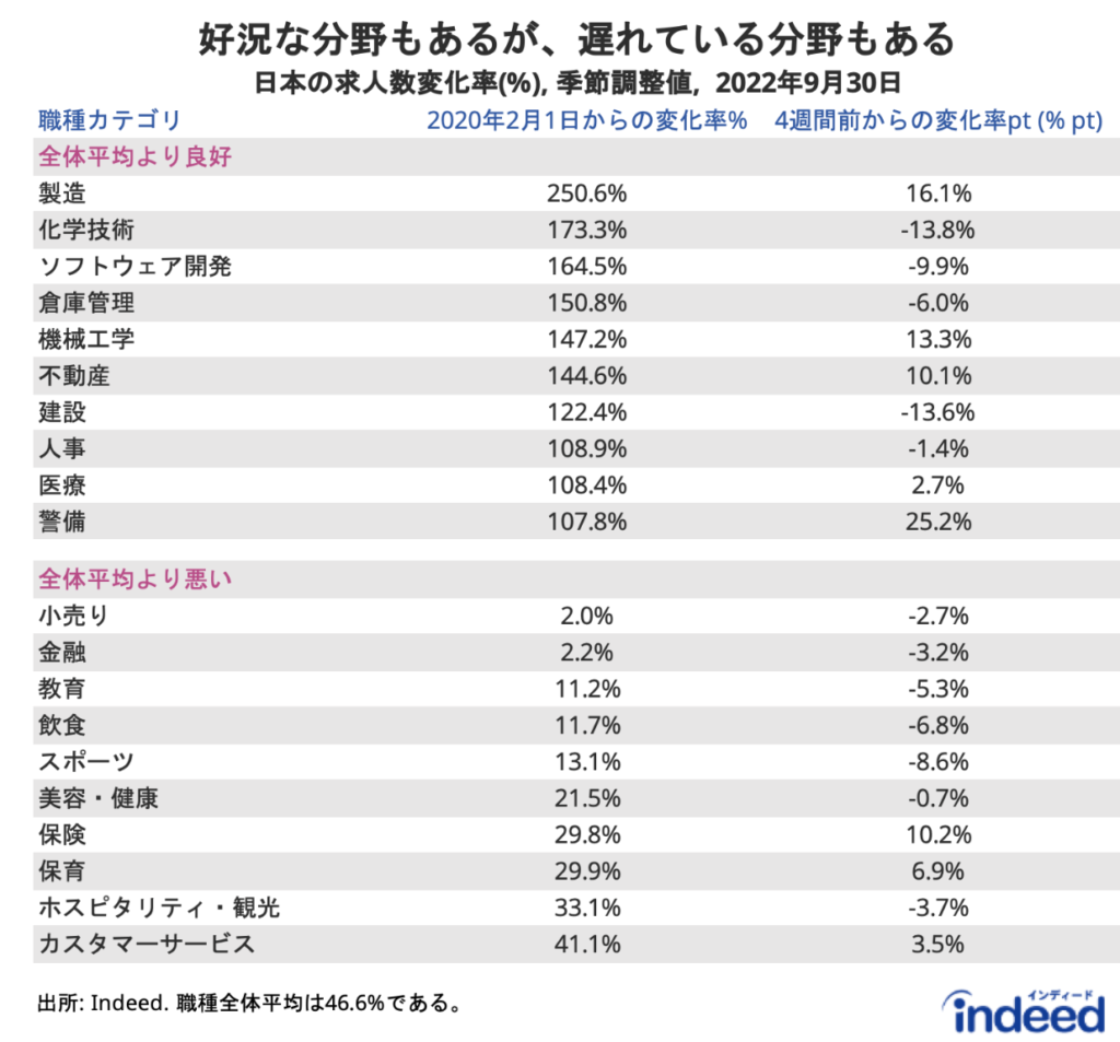 職種カテゴリ別の求人数変化率の状況。2020年2月1日から2022年9月30日までの求人数の変化率について、「全体平均より良好」な10職種カテゴリ、「全体平均より悪い 」10職種カテゴリを図示したもの。製造、化学技術、ソフトウェア開発など技術を要する職種カテゴリが、基準値に対して最も高い求人数の伸びを表す。