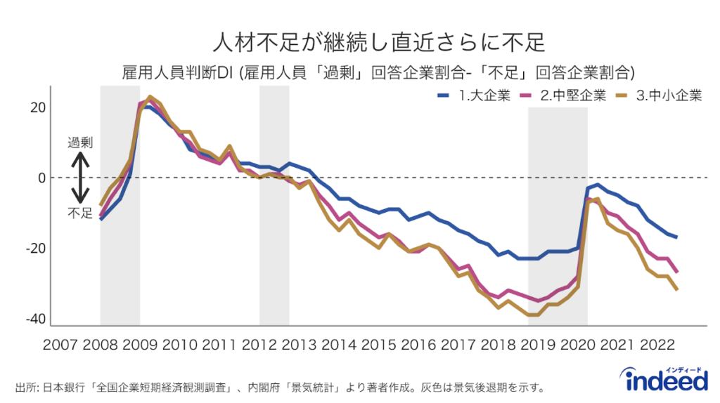 雇用人員判断DI：日本銀行の短観より、企業の従業員に対する過不足感の回答（期間：2008Q1-2022Q3）を示したもの。値がプラスの場合は人員過剰気味、マイナスの場合は人員不足気味であることを表す。青色、赤色、黄色の線はそれぞれ、日本銀行の定義に基づく大企業（資本金10億円以上）、中堅企業（同1億円以上10億円未満）、中小企業（同2千万円以上1億円未満）の回答を表す。灰色領域は景気後退期を表す。
