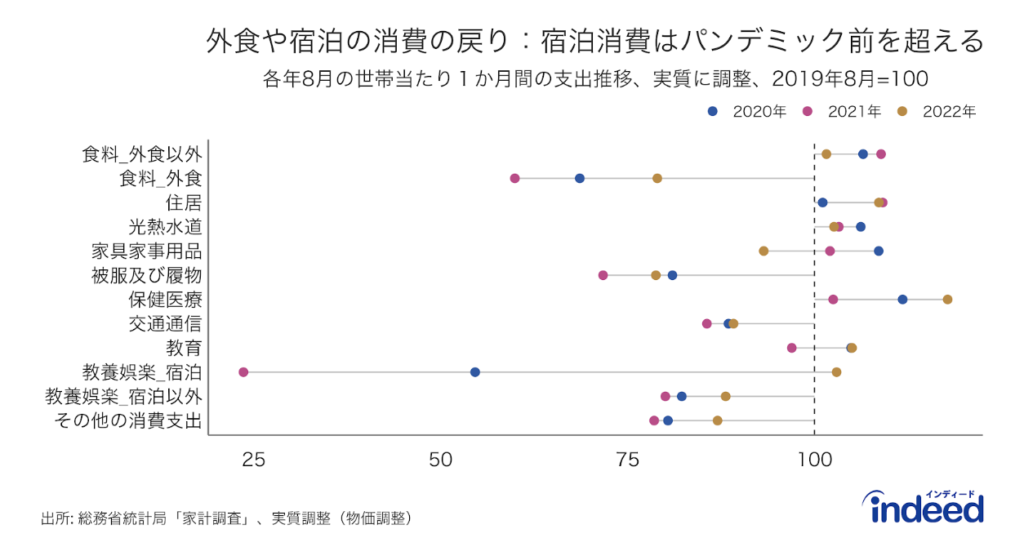 パンデミック前の2019年8月の各消費水準を基準値100として、パンデミック以降の2020年8月、2021年8月、2022年8月の指数を図示したもの。消費カテゴリは家計調査の大区分を基準とし、外食と宿泊は、食料と教養娯楽の区分からそれぞれ抜粋。物価考慮のため実質に調整し、季節調整値でないため同月で比較。2022年8月時点で、宿泊消費はパンデミック前の水準を上回っている。