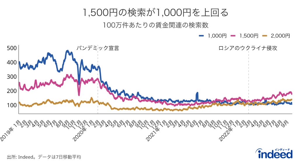 この折れ線グラフは、2019年1月1日から2022年9月30日までの賃金関連の求人検索割合を示したもの。青色、赤色、黄色の折れ線はそれぞれ1,000円検索、1,500円検索、2,000円検索を表す