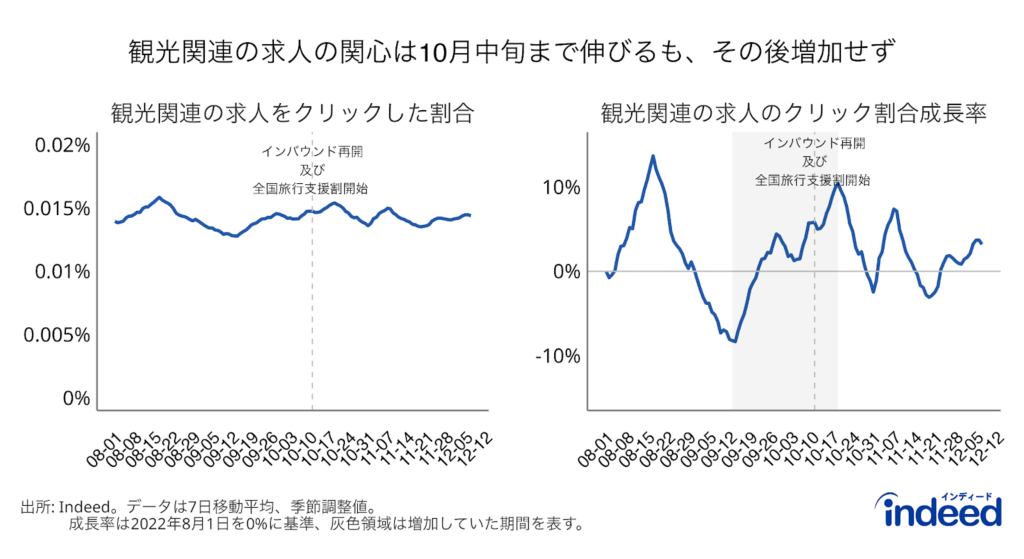 2022年8月1日から2022年12月7日までの、求職者のクリック数全体に占める観光関連の求人のクリック数の割合とその成長率を図示したもの。灰色線は、インバウンド再開日及び全国旅行支援割開始日（2022年10月11日）を表す。