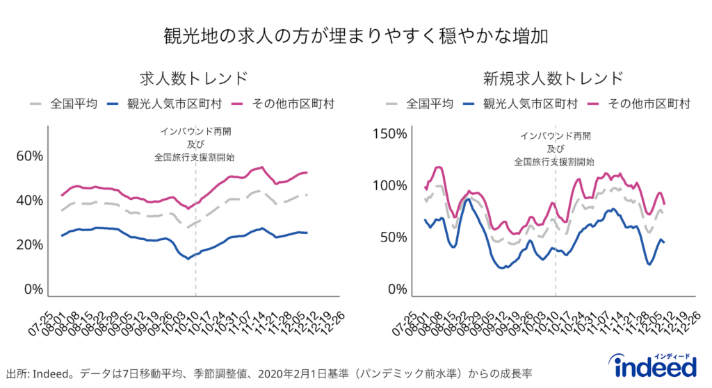 2022年8月1日から2022年12月9日までの求人数と新規求人数の成長率（パンデミック前2020年2月1日を0%と基準）を、観光人気市区町村とその他市区町村に分けて示したもの。青線は観光人気市区町村、赤線はその他市区町村、灰色点線は全国平均のトレンドを表す。灰色線は、インバウンド再開日及び全国旅行支援割開始日（2022年10月11日）を表す。