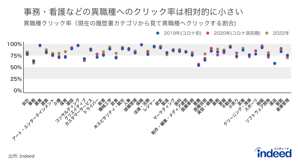 異職種クリック率をパンデミック前後で職種カテゴリ別に図示したもの。縦軸は0%から100%。