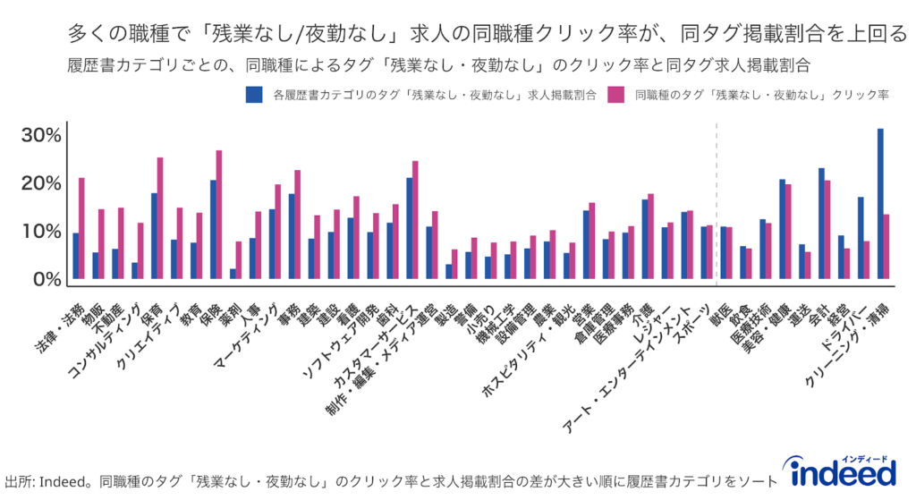 各履歴書カテゴリにおける同職種のクリックのうちタグ（「残業なし」「夜勤なし」）の求人をクリックした割合、職種カテゴリごとのタグ（「残業なし」「夜勤なし」）の求人掲載割合を比較したもの。割合を算出するために使用したデータの期間は2022年1月-12月。
