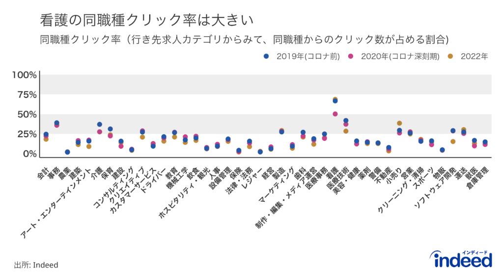 同職種クリック率をパンデミック前後で職種カテゴリ別に図示したもの。縦軸は0%から100%。