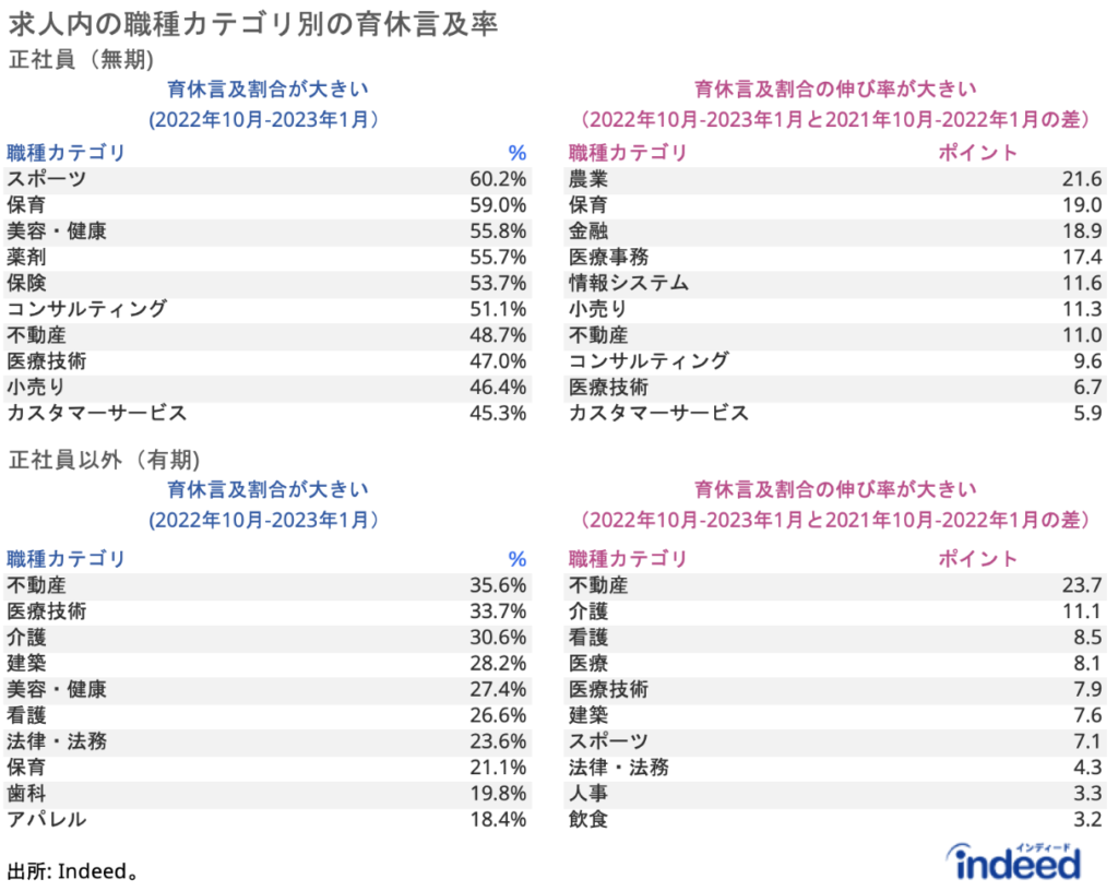 育休言及率の大きい上位10職種カテゴリ、及び言及の伸び率の大きい上位10職種カテゴリを、正社員と正社員以外に分けて示したもの。2022年10月-2023年1月と2021年10月-2022年1月の期間で評価。