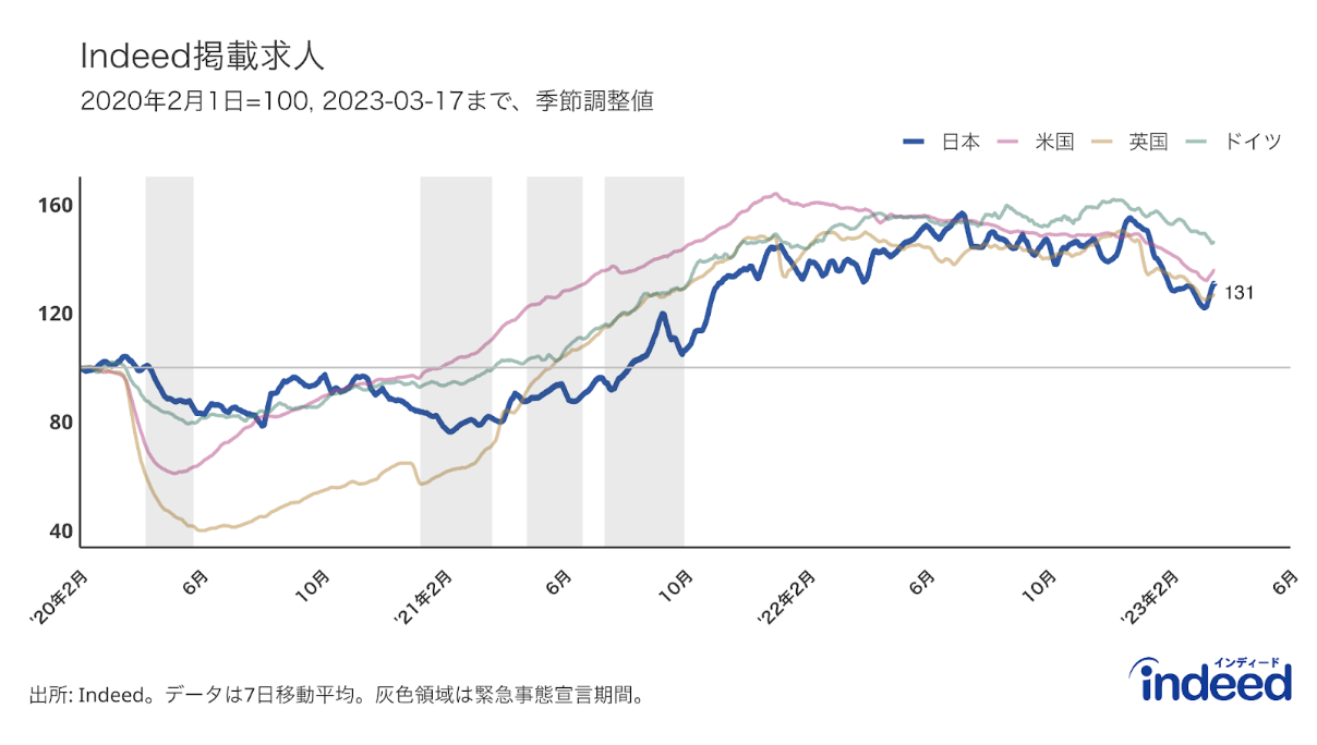 Indeedにおける日本(青線)、米国、英国、ドイツの求人トレンド。G7のうち経済規模の大きい4カ国を掲載。2020年2月1日が100となる指数を記載。