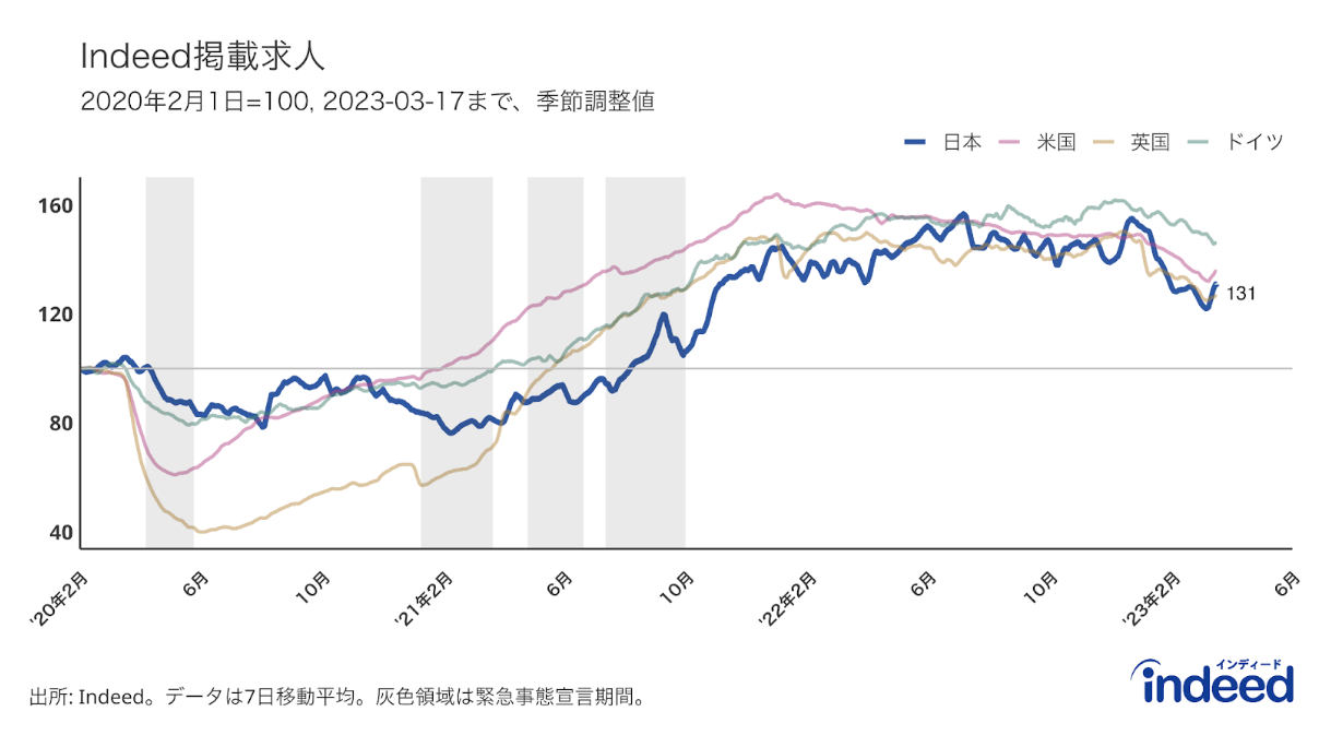 Indeedにおける日本（青線)、米国、英国、ドイツの求人トレンド。G7のうち経済規模の大きい4カ国を掲載。2020年2月1日が100となる指数を記載。
