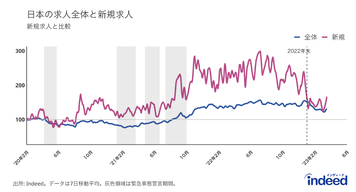 日本の求人指数全体と新規求人分(いずれも季節調整値)を比較したもの。2020年2月1日が100となる指数を記載