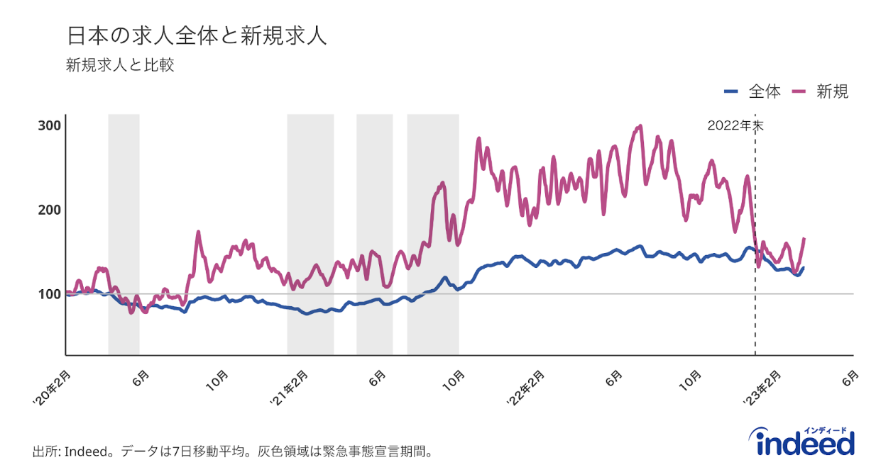 日本の求人指数全体と新規求人分（いずれも季節調整値）を比較したもの。2020年2月1日が100となる指数を記載