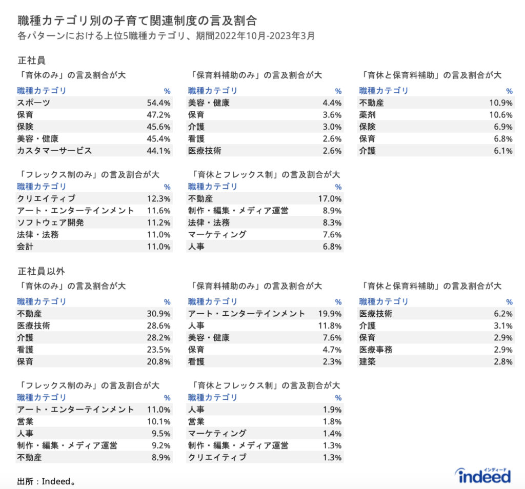 2022年10月から2023年3月までの期間で、各職種カテゴリでそれぞれの福利厚生に言及された割合について、上位5職種カテゴリを記載。