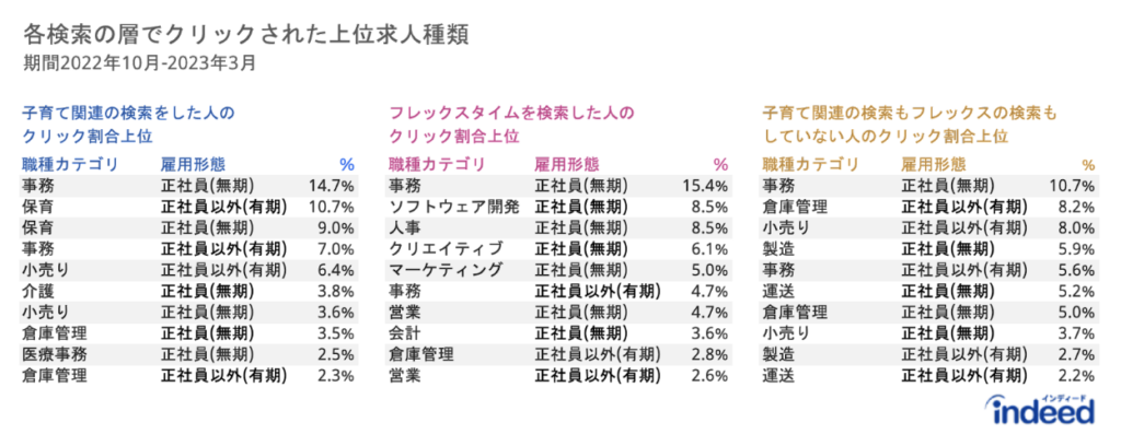 子育てに関連するキーワードを検索に入れた層、フレックスタイムを検索した層、両方のキーワードを入れていない層においてクリックされた上位10求人種類（職種カテゴリと雇用形態の組合せ）を掲載したもの。