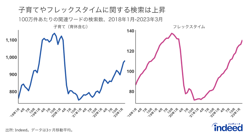 100万件あたりの子育てに関する検索数及びフレックスタイム制の検索数を示したもの。子育てに関する検索ワードには、育児、育休、保育料補助に関するキーワードを含み、フレックスタイム制のキーワードを除く。フレックスタイム制の検索は、必ずしも子育ての意味で検索している人ではないため別図として掲載。