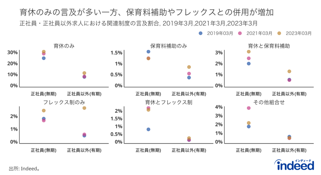 正社員の求人・正社員以外の求人における、子育て関連制度における言及割合ないしその組合せの言及割合を示したもの。子育て関連制度の内、言及割合の大きい育休・保育料補助・フレックスタイム制とその組合せを掲載し、その他の関連制度（復職支援制度、時短勤務、企業内託児所）及びその組合せについては全て「その他組合せ」に含めている。