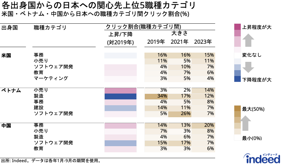 各出身国からの日本の求人へのクリック割合を職種カテゴリ別に算出し、上位5職種カテゴリを示したもの。「上昇/下降」は2023年のクリック割合が2019年のクリック割合から上昇しているか下降しているかを表す。