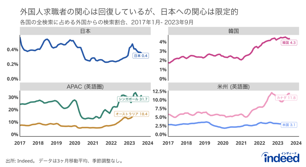 環太平洋経済圏の主要国別に、国外からの求人検索割合を示したもの。国外からの求人検索割合は、行き先国の全求人検索数に占める国外からの求人検索数で定義。期間は2017年1月から2023年9月で、月次3ヶ月移動平均値を示す。