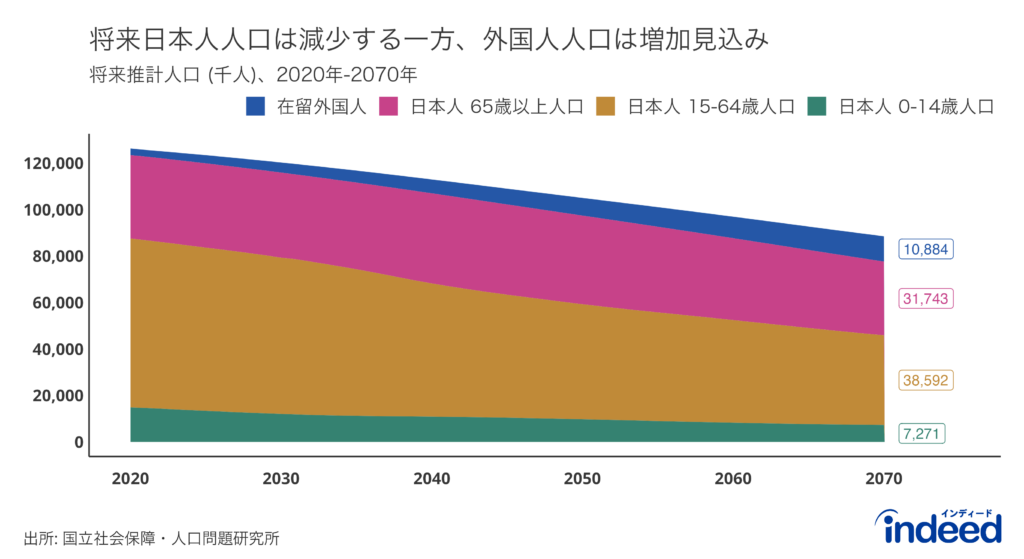 日本の2020年から2070年までの将来人口推計。青が在留外国人、赤が65歳以上、黄色が15歳から64歳、緑が14歳以下の人口を示す。