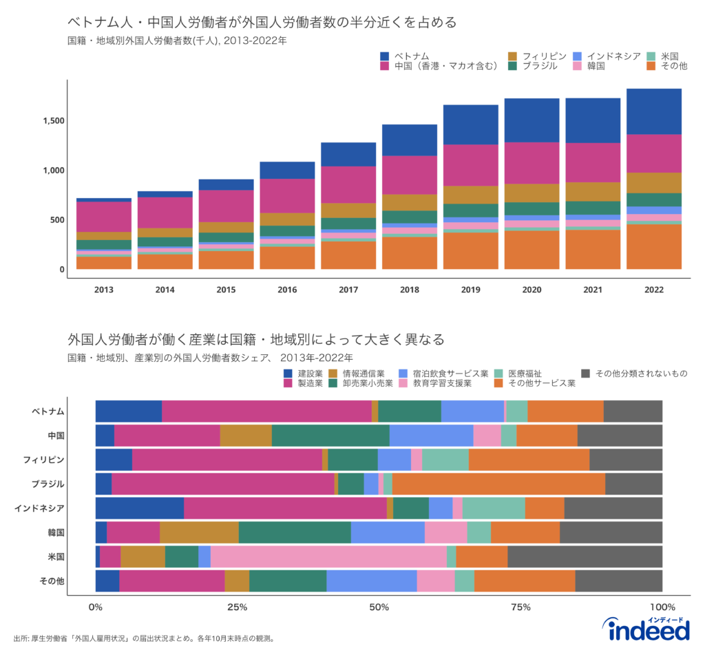 図表の上半分は、日本の外国人労働者数の推移及び出身国別の内訳を示すもの。データ期間は2013年から2020年まで。図表の下半分は、出身国別に従事している産業のシェア（労働者数ベース）を示す。