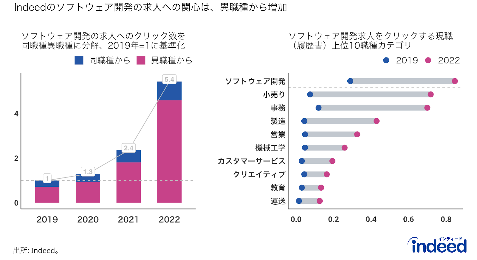 左図表は、ソフトウェア開発の求人へのクリック数について、2019年を1として2022年までのトレンドを、同職種（ソフトウェア開発）からのクリックと異職種（ソフトウェア開発以外）からのクリックに分解して示したもの。