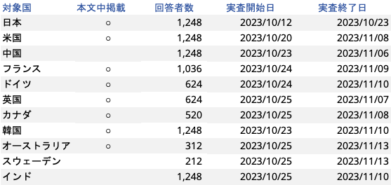 対象者条件：直近2年以内に転職を経験したフルタイム勤務者。一部の業種（人材サービス、マスコミ・メディア関連業、調査業・広告代理業）を対象から除外。年代は20代から50代まで。