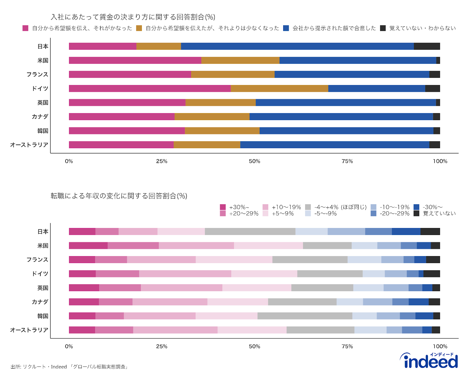 Indeed及びリクルートで2023年10月に共同で実施した「グローバル転職実態調査」の中で、質問「入社にあたって賃金はどのように決まりましたか？最も近いものを１つだけお選びください。」「転職によって年収は変わりましたか？」に対する回答結果を図示したもの。「グローバル転職実態調査」の詳細については方法を参照。