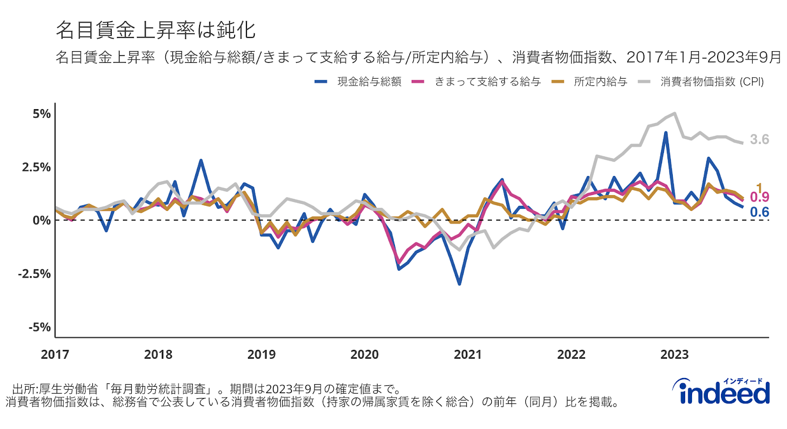 名目賃金（現金給与総額、きまって支給する給与、所定内給与）の上昇率と消費者物価指数の推移を示したもの。現金給与総額は、「きまって支給する給与」に加えて「特別に支払われた給与」が含まれ、いわゆる主に賞与が含まれる。「所定内給与」は、「きまって支給する給与」からいわゆる残業代を引いたベース給与を意味する。消費者物価指数は、総務省で公表している消費者物価指数（持家の帰属家賃を除く総合）の前年（同月）比を記載。