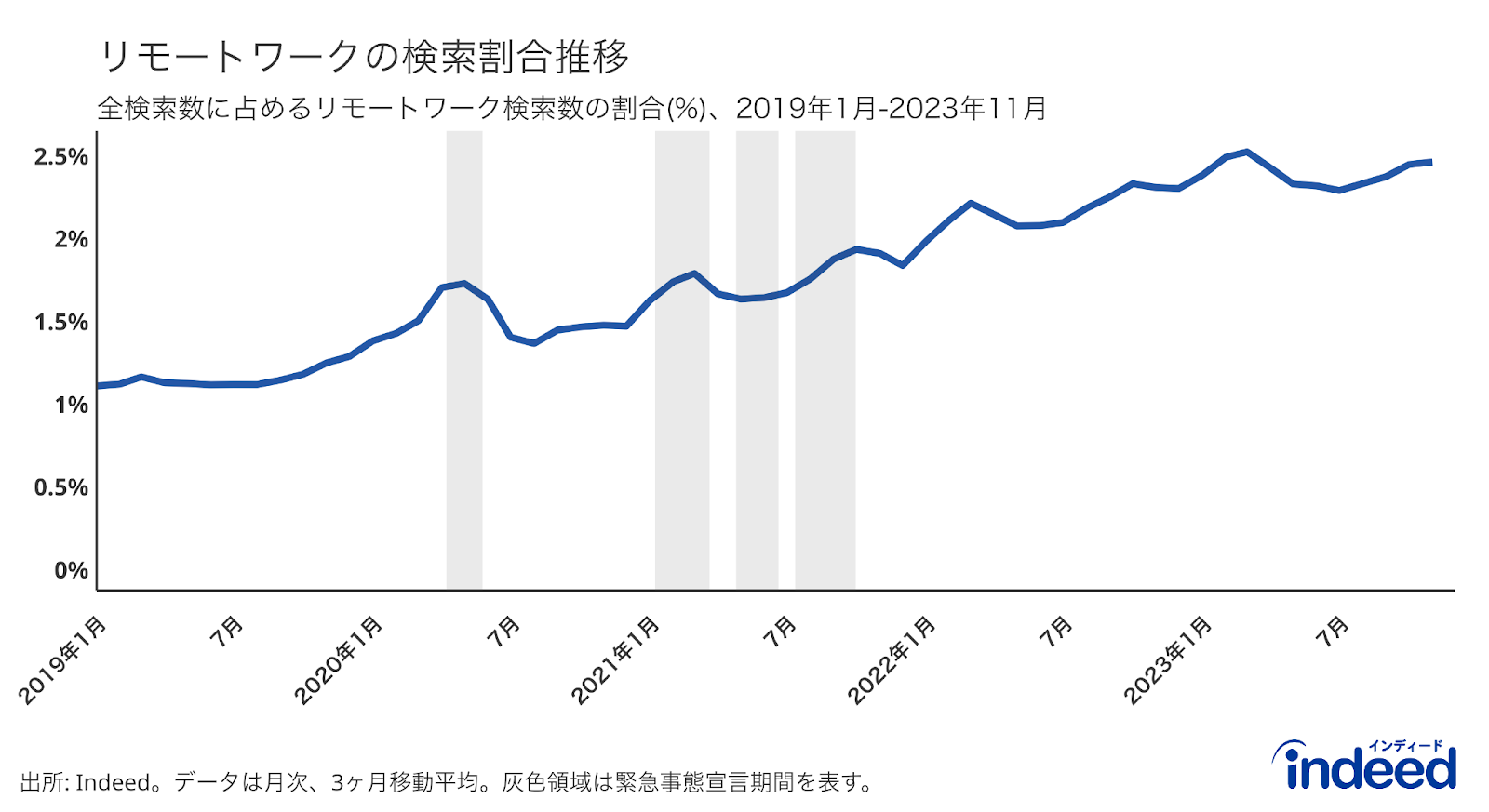 2019年1月から2023年11月までのリモートワーク関連の求人検索割合を示したもの。灰色は緊急事態宣言の期間を示す。求人検索のデータはIndeedから、緊急事態宣言の期間の情報については内閣官房のホームページから取得。