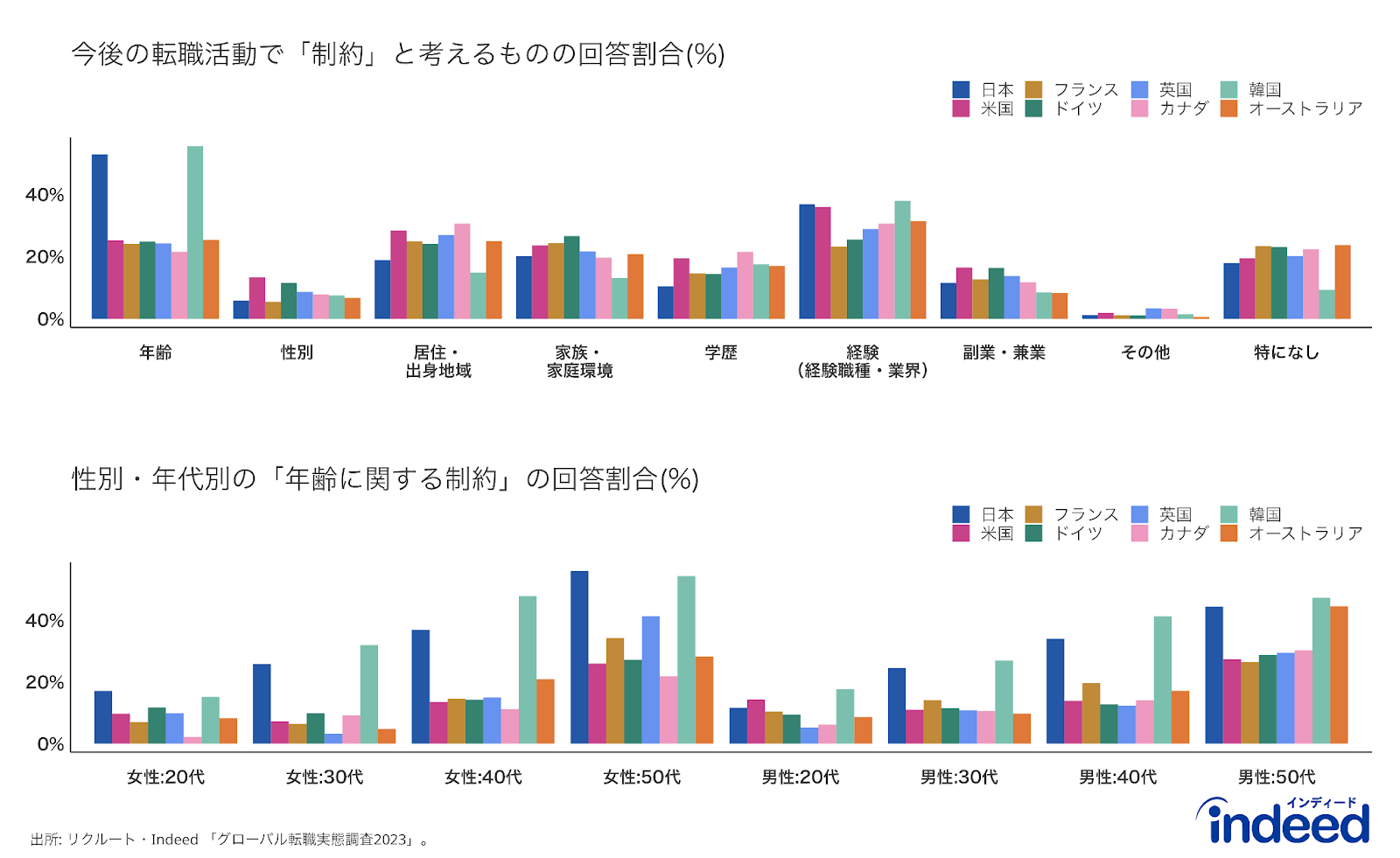 Indeed及びリクルートで2023年10月に共同で実施した「グローバル転職実態調査」の中で、質問「今後、転職活動をする際に、何が制約になると思いますか？(いくつでも）※転職を考えていない方は、転職する事を想定してお答えください。」に対する回答結果を図示したもの。なお複数選択の設問により、割合は回答者数ベースで算出。「グローバル転職実態調査」の詳細については方法を参照。