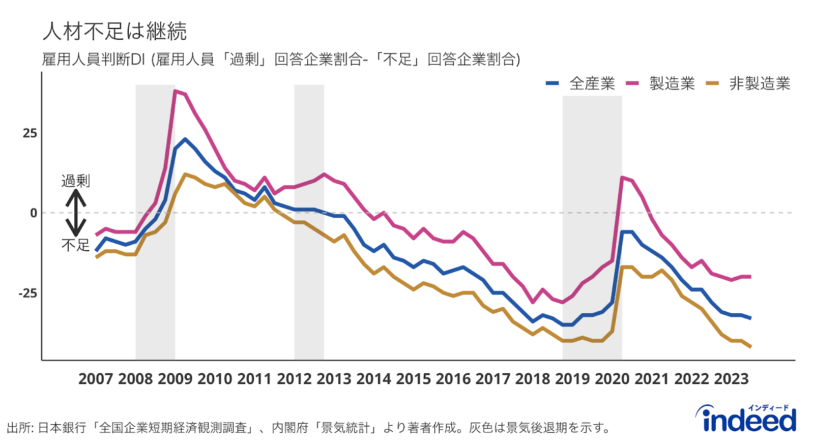 日本銀行の短観より、企業の従業員に対する過不足感の回答（期間：2008Q1-2022Q3）を示したもの。値がプラスの場合は人員過剰気味、マイナスの場合は人員不足気味であることを表す。青色、赤色、黄色の線はそれぞれ、全産業、製造業、非製造業の回答を表す。灰色領域は景気後退期を表す