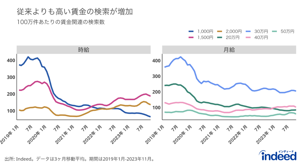 賃金関連の求人検索割合の推移を示したもの。データ期間は2019年1月から2023年11月まで。時給検索においては、1,000円、1,500円、2,000円検索の割合を記載。月給検索においては、20万円、30万円、40万円、50万円検索の割合を記載。