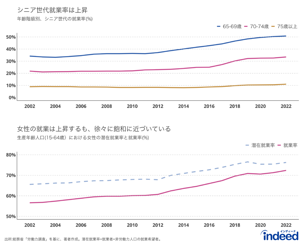 上図表は、シニア世代の就業率について、年齢階級別(65-69歳、70-74歳、75歳以上)に示したもの。下図表は女性の生産年齢人口(15-64歳)における潜在就業率と就業率の推移を示したもの。潜在就業率は就業者と非労働力人口の就業希望者の合計。