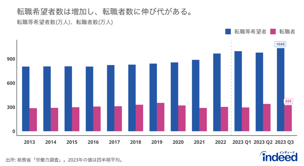 労働力調査の転職等希望者数と転職者数の推移を2013年から2023年の最新である第3四半期(7月-9月平均)まで示したもの。2022年までは年平均、2023年からは四半期平均を掲載。転職等希望者は「現在の仕事を辞め仕事を変えたい」または「現在の仕事のほかに別の仕事もしたい」ことを希望している人を表す。転職者は「就業者のうち前職があり、過去1年間に離職の経験がある」人を表す。