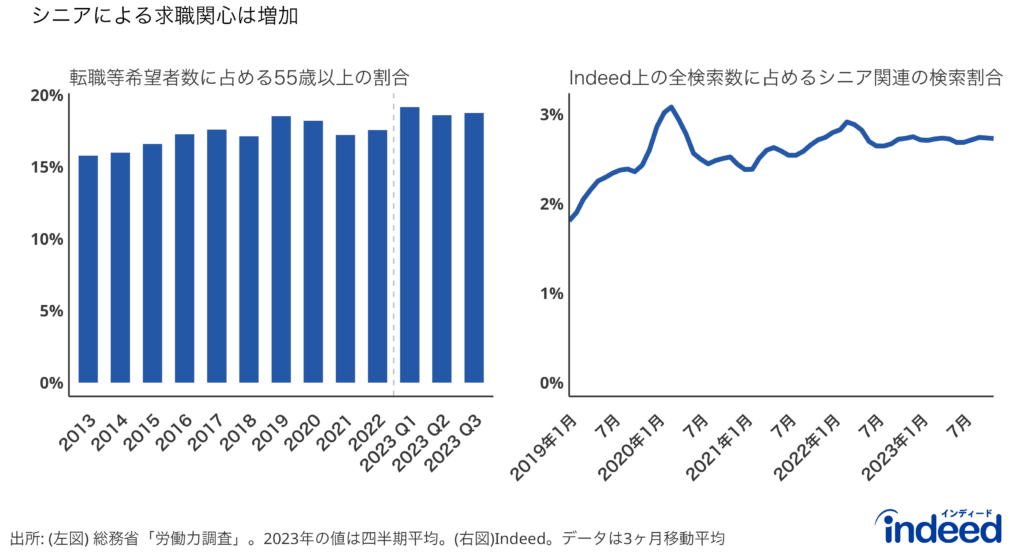 左図表は、労働力調査より転職等希望者数に占める55歳以上の割合の推移を示したもの。右図表は、Indeedの仕事検索において、検索数全体のうち、シニア関連のキーワードで検索した割合を示す。データは月次3ヶ月移動平均。シニア関連のキーワードは、「60歳/60代」「65歳」「70歳/70代」「シニア」のキーワードを含む。