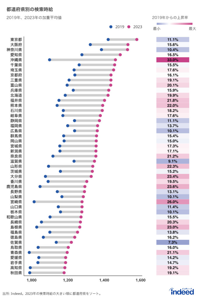 2019年と2023年の検索時給を都道府県別に並べ、2019年からの上昇率を記載。2023年の検索時給が大きい順番に都道府県を掲載。上昇率については、赤色は上昇率が大きい場合、青色は上昇率が小さい場合を示す。