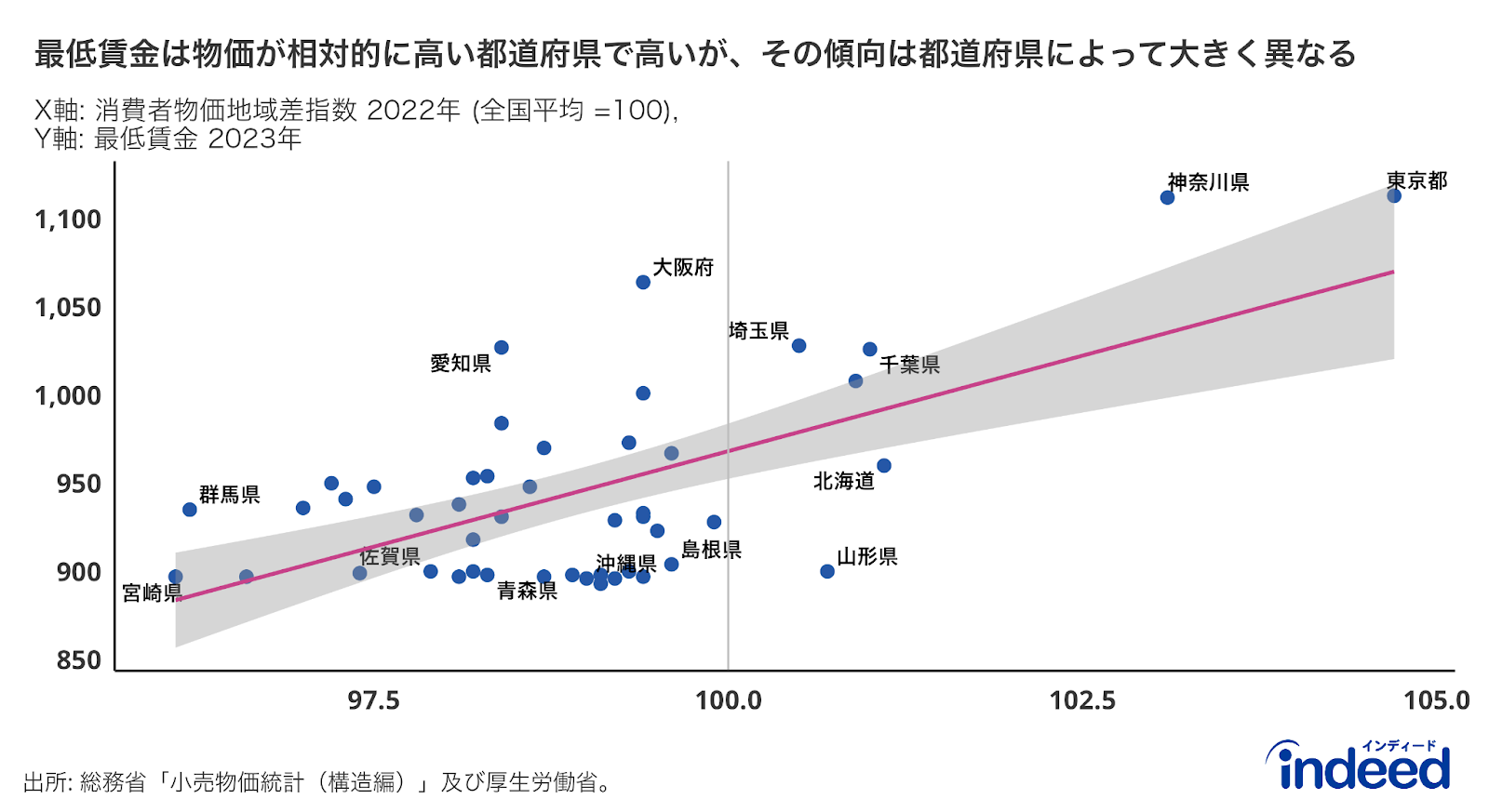 消費者物価地域差指数（X軸）と最低賃金（Y軸）を都道府県別にプロットしたもの。消費者物価地域差指数とは、世帯が購入する財及びサービスの価格を総合した物価水準の地域間の差について全国平均価格を基準(=100)とした指数値を表す。すなわち、100以上であれば相対的に物価が高い都道府県であることを意味する。消費者物価地域差指数については、総務省「小売物価統計調査（構造編）」より現時点で最新であった2022年データを活用。