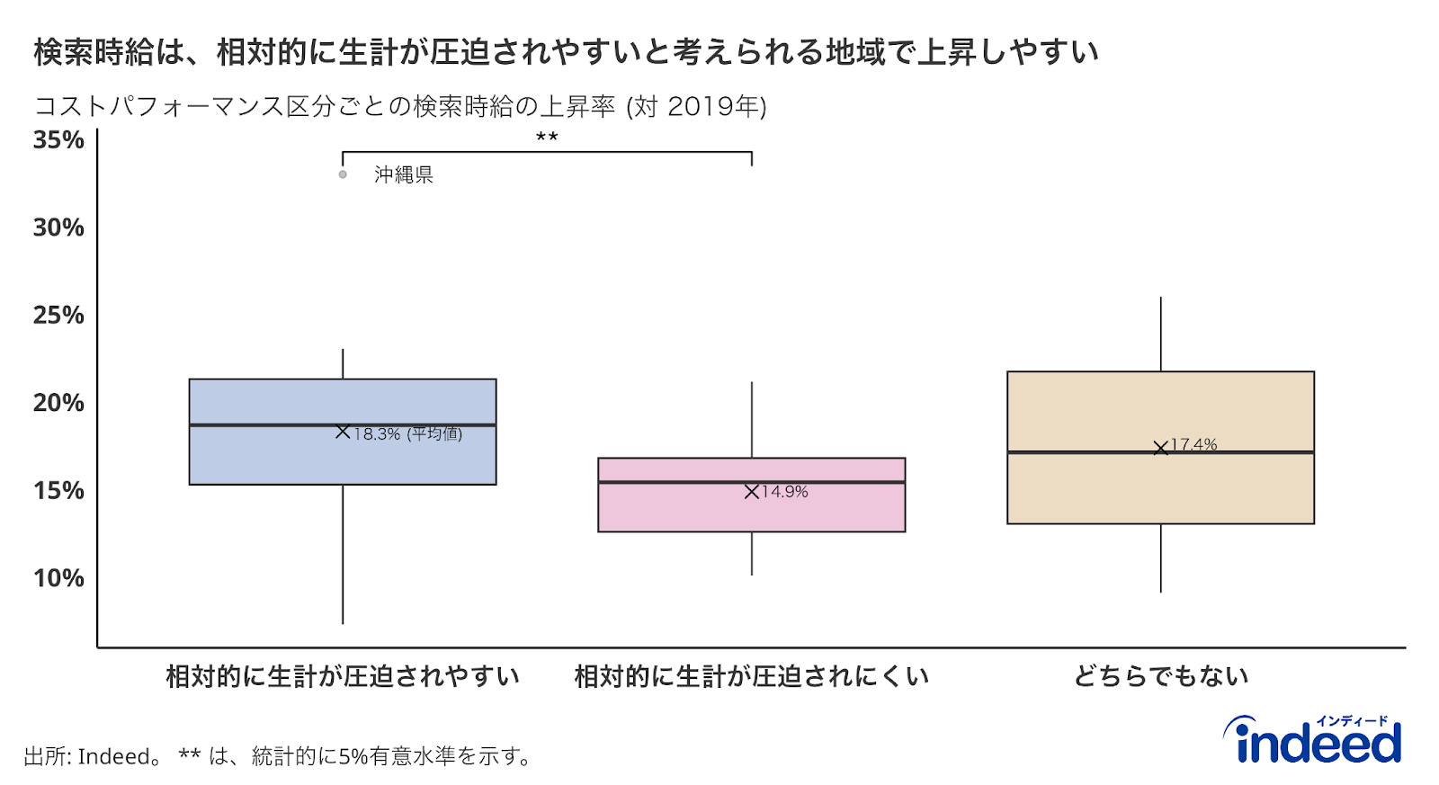 47都道府県を「相対的に生計が圧迫されやすい」、「相対的に生計が圧迫されにくい」、「どちらでもない」に区分し、区分ごとの2019年から2023年の検索時給上昇率の箱ひげ図を示したもの。**は統計的に5%有意水準を示し、「相対的に生計が圧迫されやすい」地域での検索時給上昇率が、「相対的に生計が圧迫されにくい」地域のそれよりも高いことを表す。尚、沖縄県について県内検索のみに絞った場合も、これら区分間の有意差は保たれる。