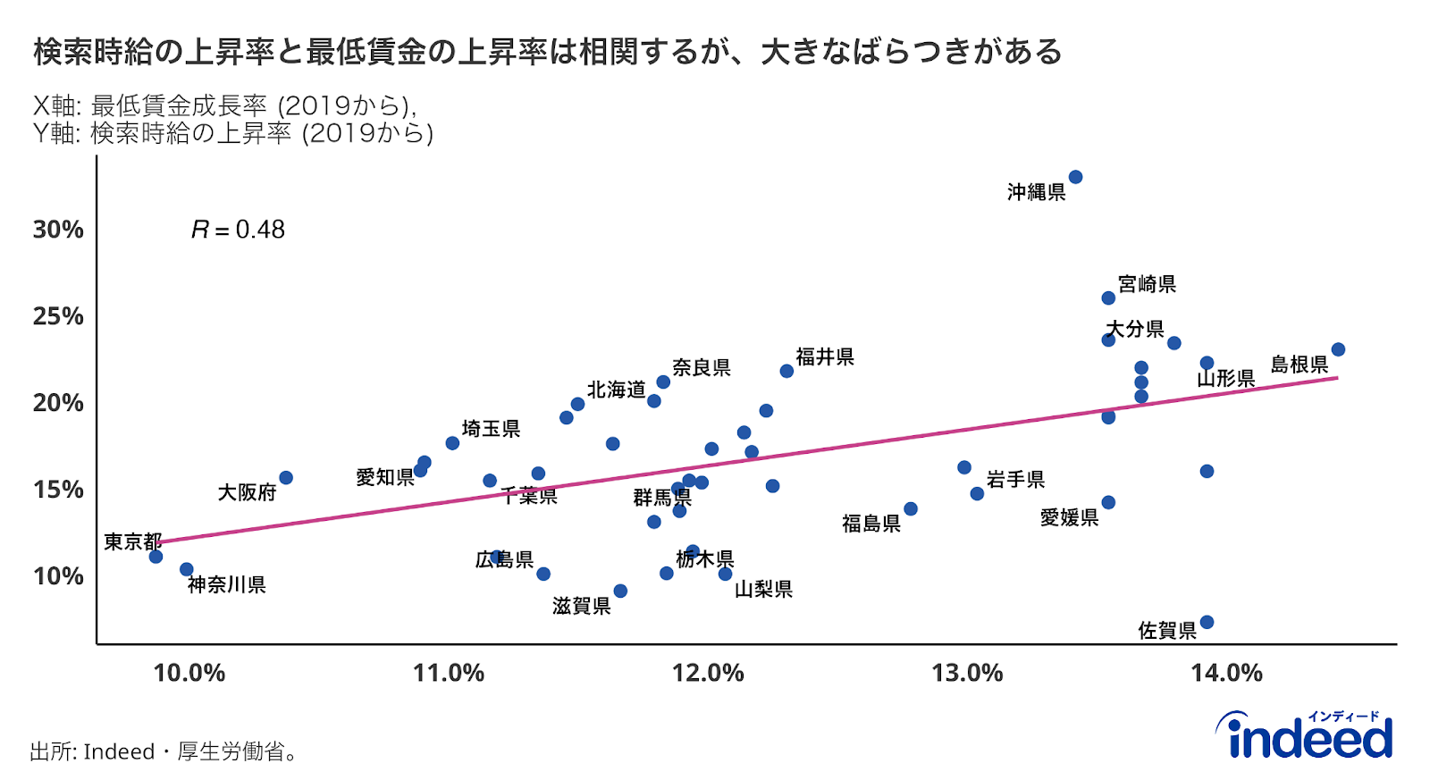 都道府県別の2019年から2023年かけての最低賃金の上昇率と検索時給の上昇率をプロットしたもの。