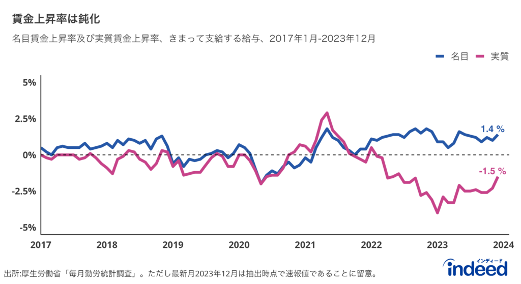 名目賃金上昇率と実質賃金上昇率（きまって支給する給与ベース）の2017年1月から2023年12月までの推移。ただし2023年12月は抽出時点で速報値であることに留意。