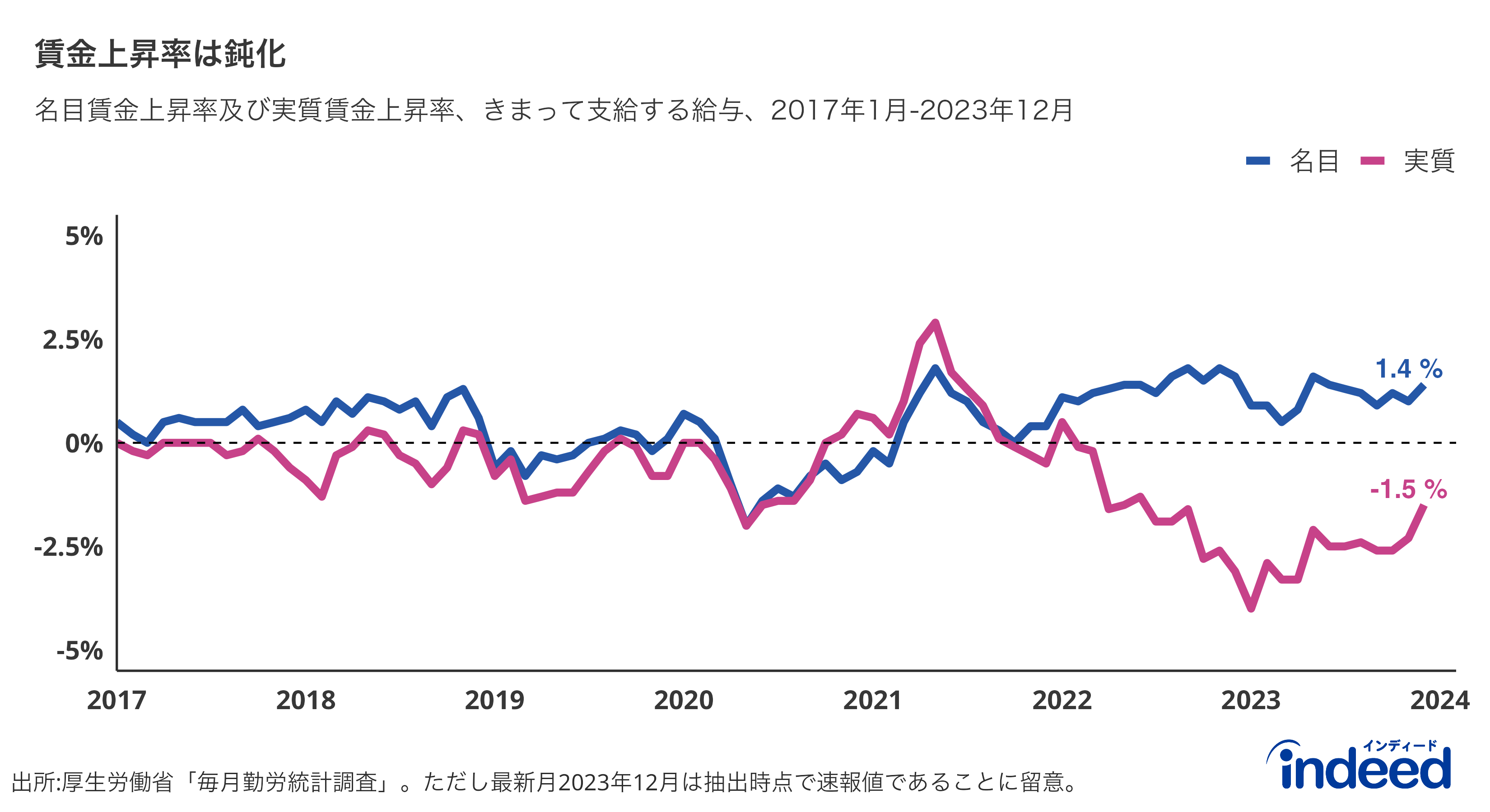 名目賃金上昇率と実質賃金上昇率（きまって支給する給与ベース）の2017年1月から2023年12月までの推移。ただし2023年12月は抽出時点で速報値であることに留意。