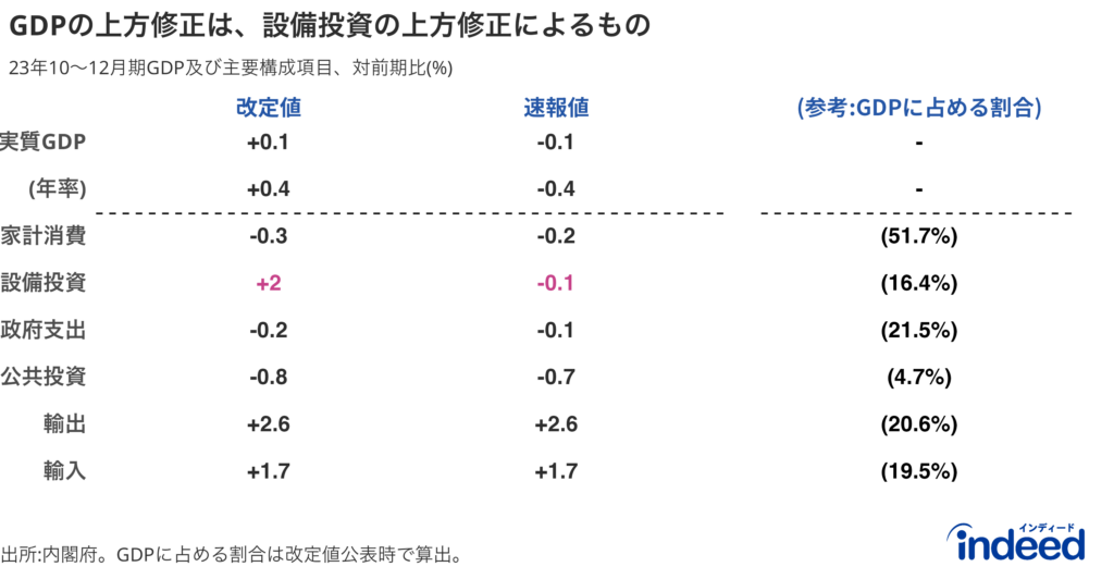 GDP及び構成要素（架線下）における改定値及び速報値。年率換算以外は全て対前期比を表す。赤字は変更の大きかった項目を表す。輸入のGDPに占める割合も算出しているものの、GDPの構成には純輸出（＝輸出-輸入）分が計上されることに留意。