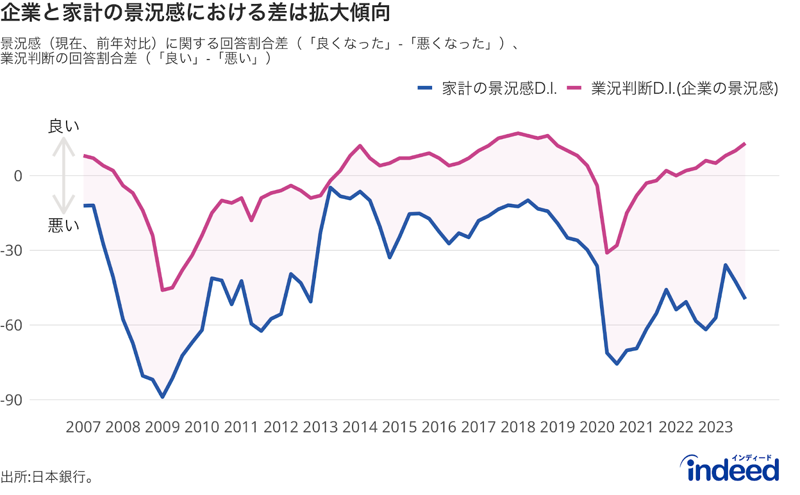 業況判断D.I.: 「日銀短観（日本銀行の全国企業短期経済観測調査）」で発表される景気の判断指数。「景気が良い」と感じている企業の割合から、「景気が悪い」と感じている企業の割合を引いたもの。

家計の景況感D.I.: 日本銀行の「生活意識に関するアンケート調査」における家計の景況感指数。「景気が1年前と比べて良くなった」と回答する家計の割合から「景気が1年前と比べて悪くなった」と回答する家計の割合を引いたもの。