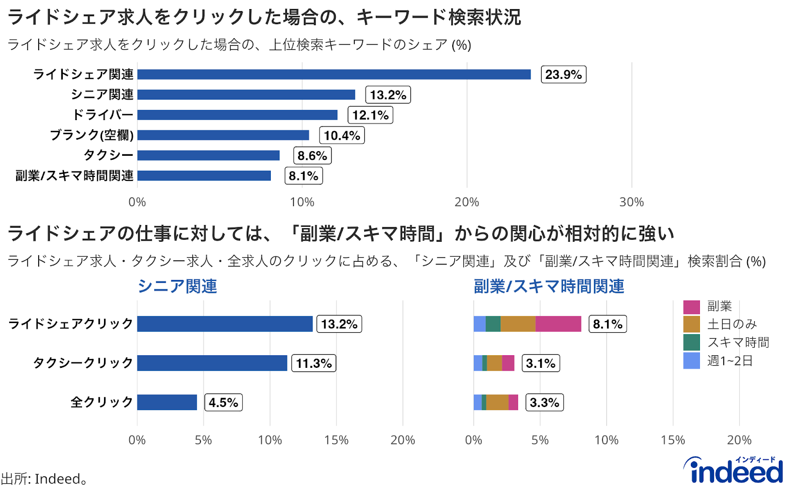 上図：ライドシェア求人をクリックした場合の、上位キーワード検索状況を示す。クリックデータの対象期間は2024年1月1日から2024年4月9日まで。それぞれのキーワードの区分分けの詳細は方法の通り。

下図：「シニア関連」「副業/スキマ時間関連」の検索割合について、ライドシェア求人をクリックした場合・タクシードライバー求人をクリックした場合・全求人をクリックした場合を比較したもの。「副業/スキマ時間関連」では、「副業」「土日のみ」「スキマ時間」「週1~2日」の内容に分け、その積み上げた割合を記載。クリックデータの対象期間は2024年1月1日から2024年4月9日まで。