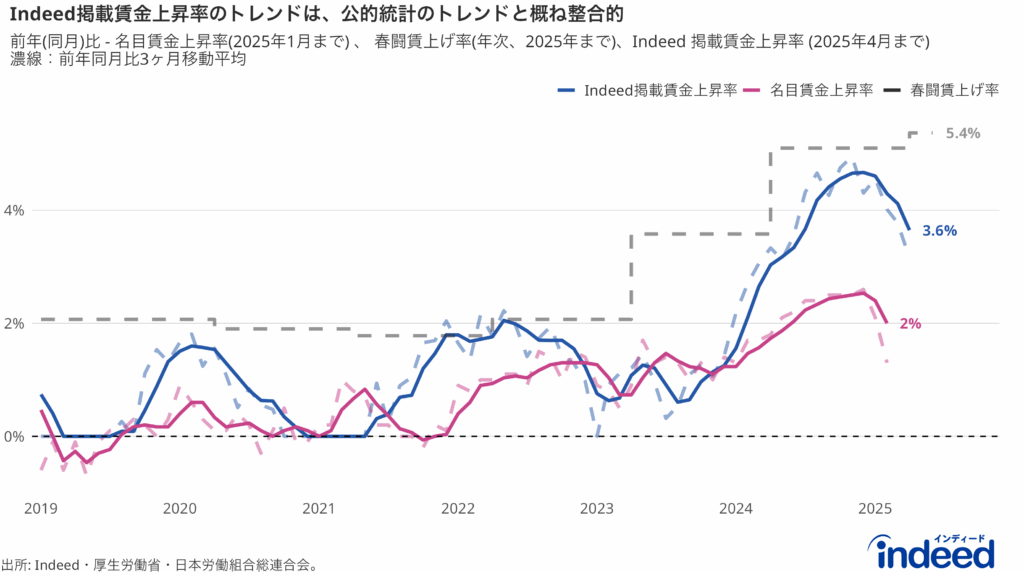 Indeed掲載賃金上昇率、春闘賃上げ率(日本労働組合総連合会が公表している春季生活闘争データの最新回答集計(第4回回答集計))、名目賃金上昇率(厚生労働省「毎月勤労統計調査」)の推移。期間はそれぞれの最新確定年月まで記載(Indeed掲載賃金上昇率: 2025年4月まで、春闘賃上げ率:年1回更新で2025年の回答による賃上げ率、名目賃金上昇率:2025年2月まで。) 。Indeed賃金トラッカーと名目賃金上昇率については3ヶ月移動平均の推移(濃線)とその最新月の値を表示。春闘賃上げ率については年1回の変化のため前年比のみの推移かつ2025年の回答による春闘賃上げ率の値を表示。