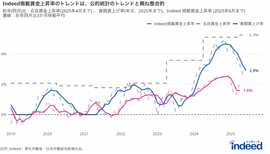 Indeed掲載賃金上昇率、春闘賃上げ率(日本労働組合総連合会が公表している春季生活闘争データの最新回答集計(第6回回答集計))、名目賃金上昇率(厚生労働省「毎月勤労統計調査」)の推移。期間はそれぞれの最新確定年月まで記載(Indeed掲載賃金上昇率: 2025年6月まで、春闘賃上げ率:年1回更新で2025年の回答による賃上げ率、名目賃金上昇率:2025年4月まで。) 。Indeed賃金トラッカーと名目賃金上昇率については3か月移動平均の推移(濃線)とその最新月の値を表示。春闘賃上げ率については年1回の変化のため前年比のみの推移かつ2025年の回答による春闘賃上げ率の値を表示。