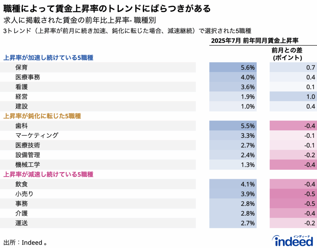 職種別に、2025年7月のIndeed掲載賃金上昇率の前年同月比上昇率と前月からの変化を比較。上昇率が「加速し続けている」「鈍化に転じた(加速から減速)」「減速し続けている」の3つのトレンドに分類し、各トレンドから代表的な5職種を抜粋。5職種の選択には、求人シェアが大きい職種を抜粋。各トレンドの中で、賃金上昇率の大きい職種からソートして掲載。